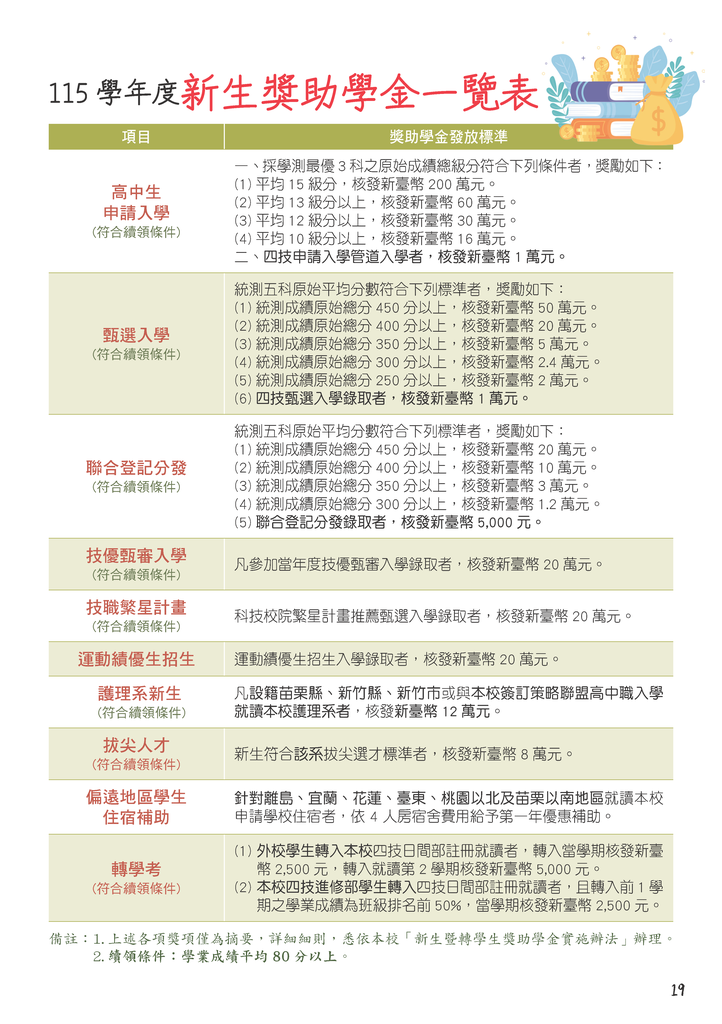 新生獎助學金一覽表